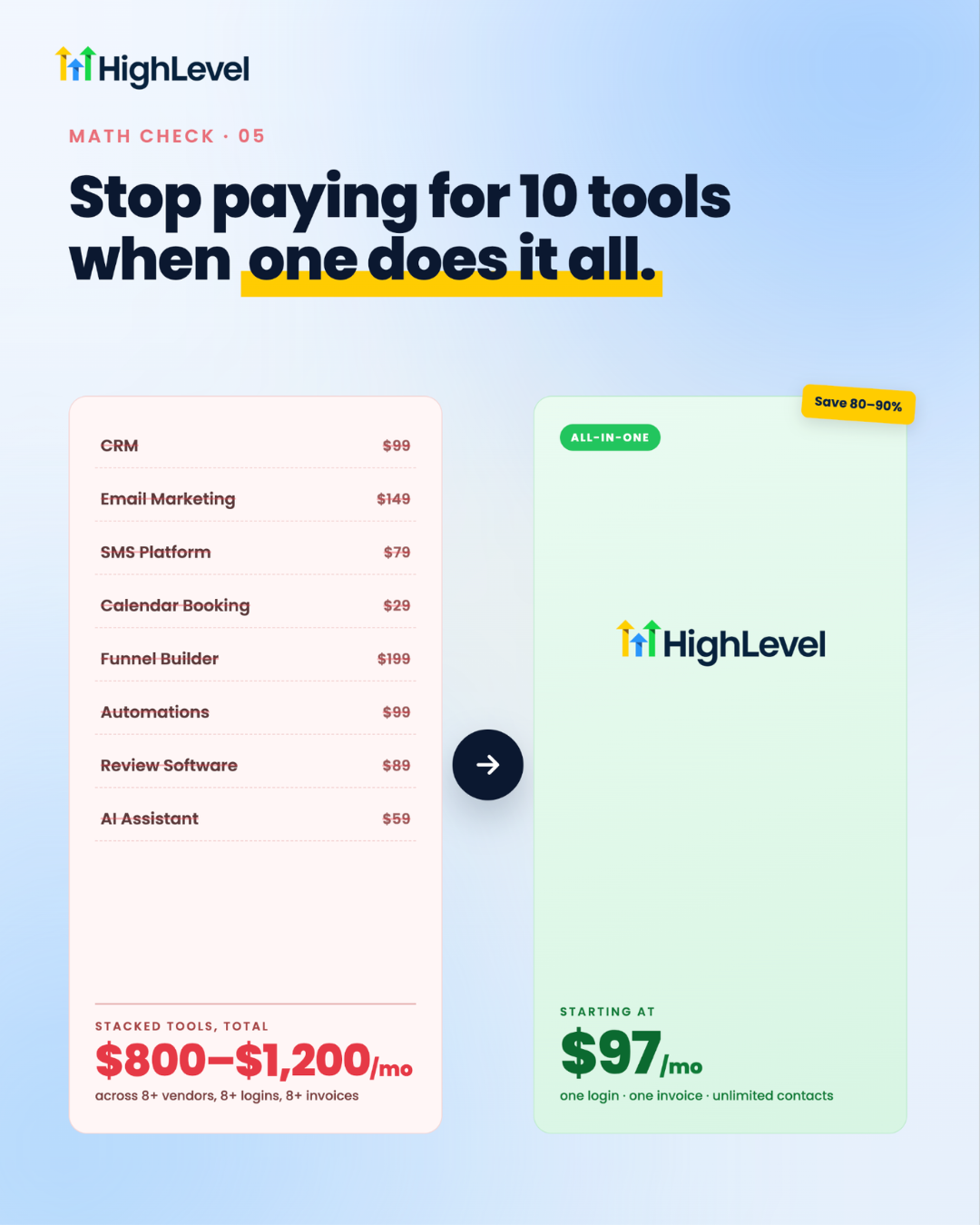 Cost comparison: $800–$1,200 per month across eight separate tools versus GoHighLevel from $97 per month